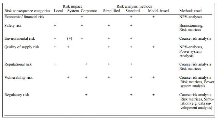 nosa risk assessment methodology